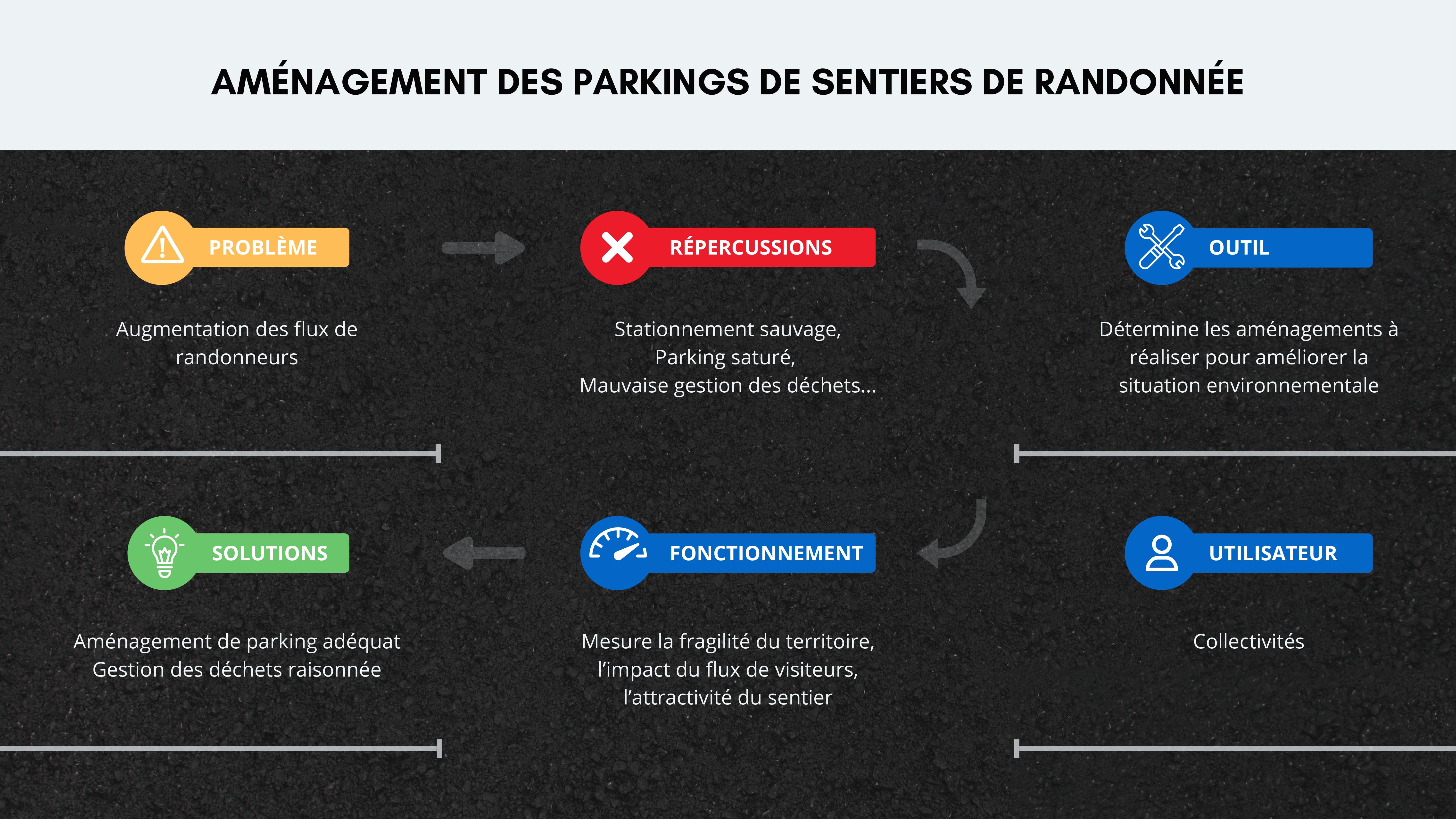 Infographie outil parking
